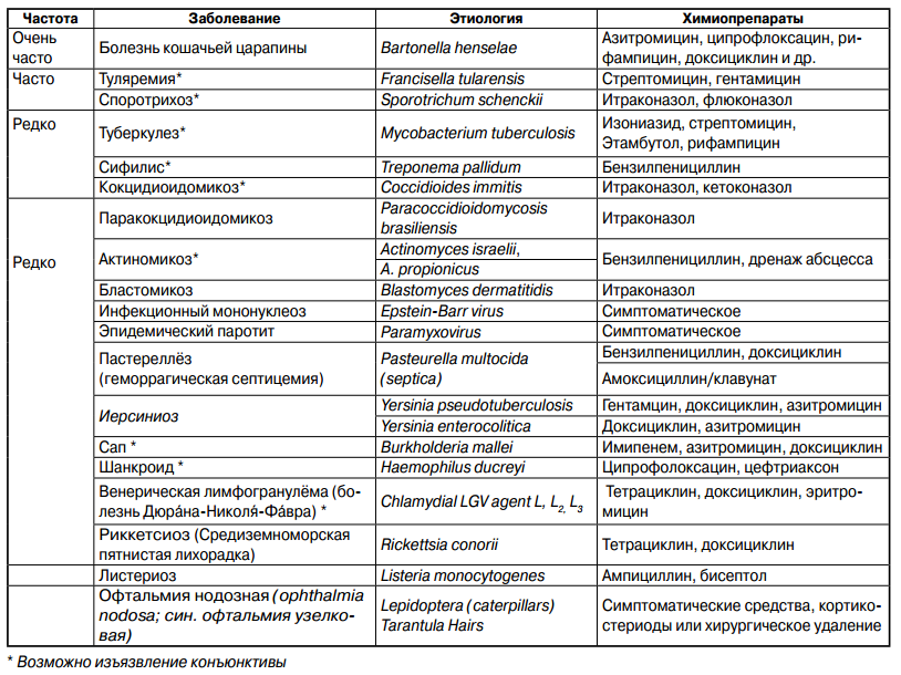 Таблица 1. Причины и этиотропная терапия КП